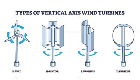 Types of Wind Turbines