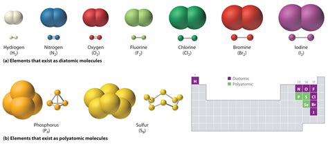 Types of a chemical compound