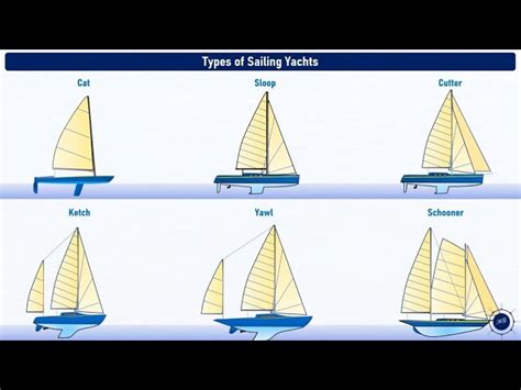 Types of sailing boats