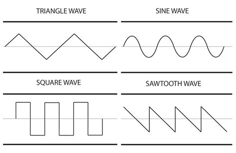 Types of sound waves