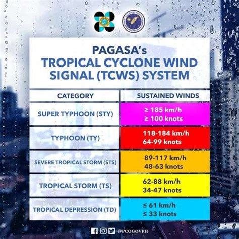 Typhoon Simulator Intensity Levels