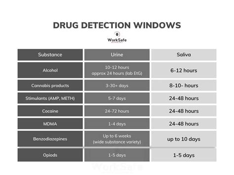 Typical Detection Windows by Test Type
