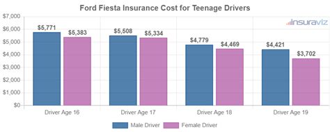 Typical Ford Fiesta Insurance Groups by Model