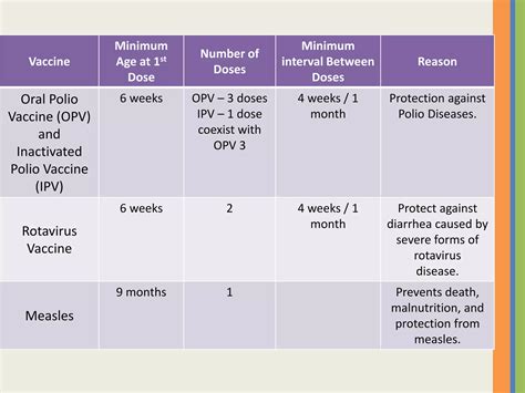 Typical IPV Vaccination Doses