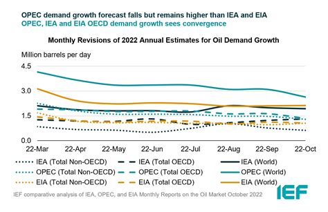 Typical Time Estimates for Oil Changes