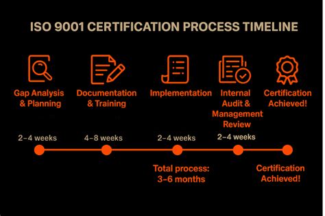 Typical Timeline Breakdown for Certification Programs