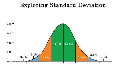 Typical Uses For Standard Deviation