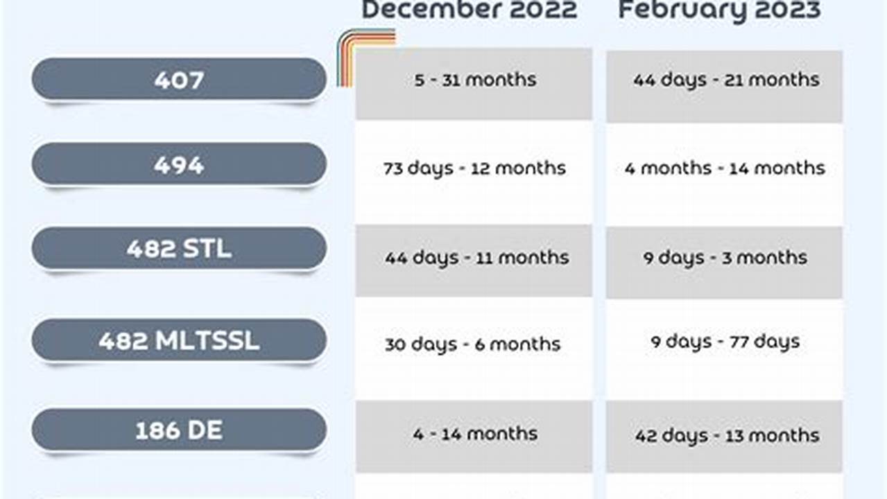 U Visa Processing Time 2025