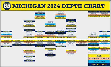 U Of M Depth Chart