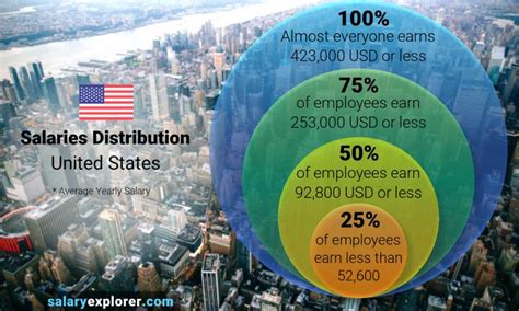 U.s. Median Salary: Understanding Compensation Levels