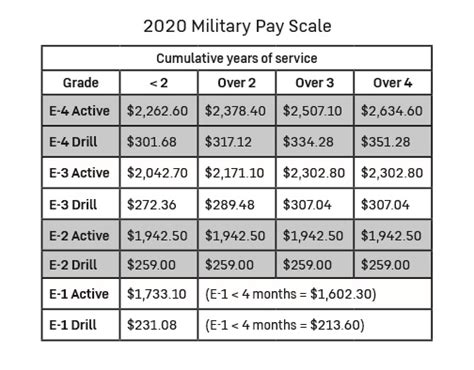 U.s. Army Reserve Pay: Compensation & Benefits