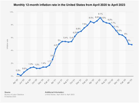 U.S. Inflation Rate By Month