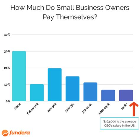 U.s. Small Business Owner Salary: Average And Insights