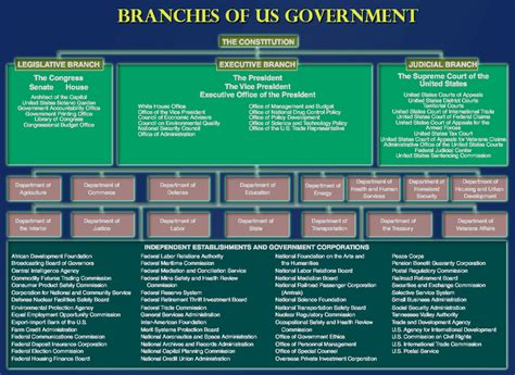 U.s. Government Hierarchy Chart