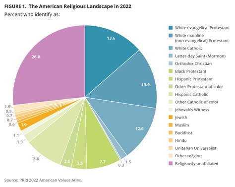 U.s. Religion Pie Chart