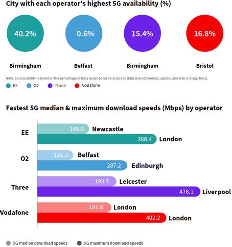 UK 5G speeds