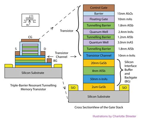 ULTRARAM Computing Memory Details