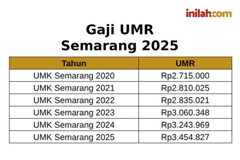 Rincian Gaji Karyawan Pabrik di Semarang: Standar dan Tunjangan.