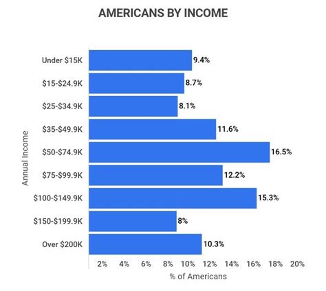Us Salary Statistics: Demographic Insights On Average Income