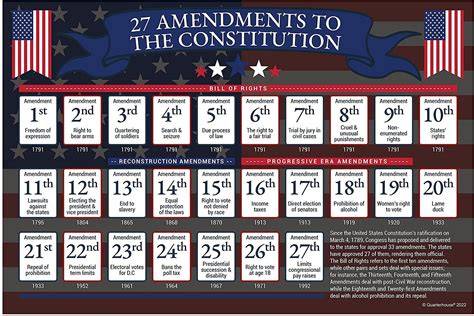 US Constitution Amendments
