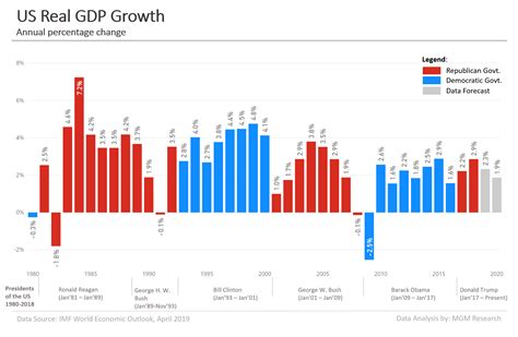 US GDP Growth Data