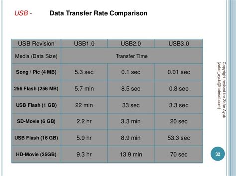 USB Transfer Rates