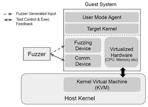 USBFuzz is Open root