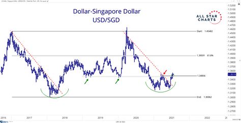 USD/SGD