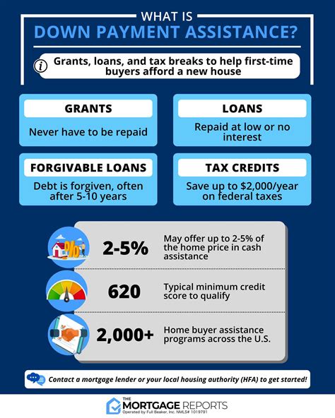 Usda Loans And Gift Funds – What Are The Rules? - Down Payment Assistance Programs