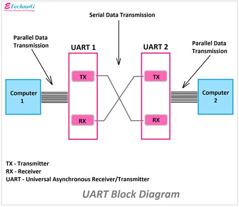 Uart Block Diagram