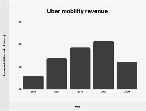 Unleashing Uber's Profit Potential: Projections Show Massive Revenue Growth by 2023