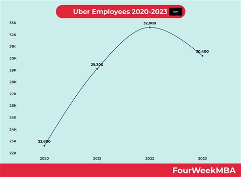 The Human Face Behind Uber: How the Number of Employees Affects the Lives of Thousands