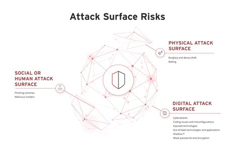 Ubiquity of the Attack Surface
