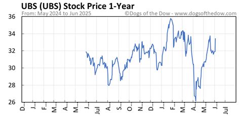 Ubs Stock Quote