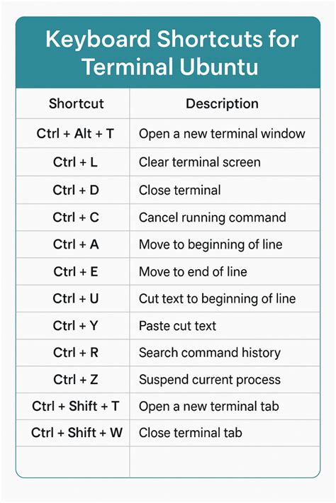 Ubuntu Terminal Shortcut