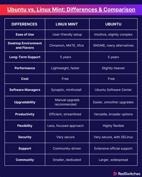 Ubuntu vs Linux Mint: Same But Different