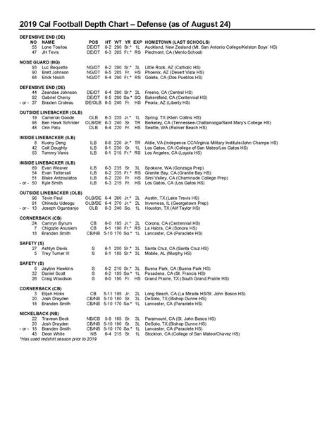 Uc Football Depth Chart
