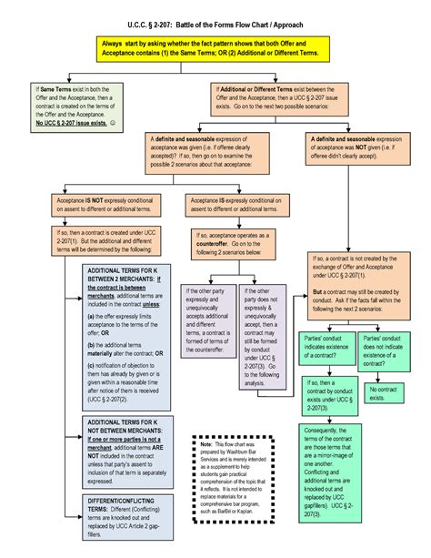 Ucc 2-207 Flow Chart