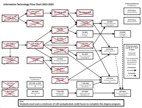 Ucf Information Technology Course Catalog
