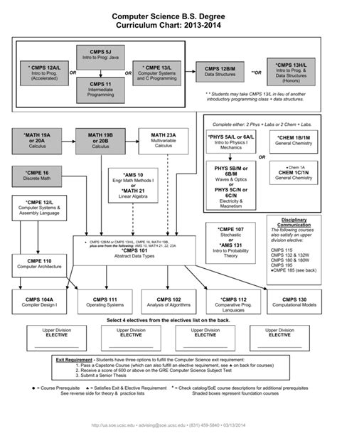 Ucsc Computer Science Curriculum Chart