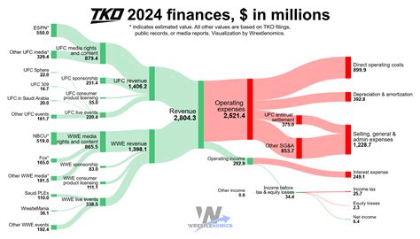 Unleashing the Ultimate Fighting Championship's Potent Punch: A Closer Look at UFC's Staggering Annual Revenue