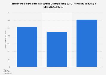 The Ultimate Financial Knockout: Unveiling the Massive Yearly Revenue of UFC