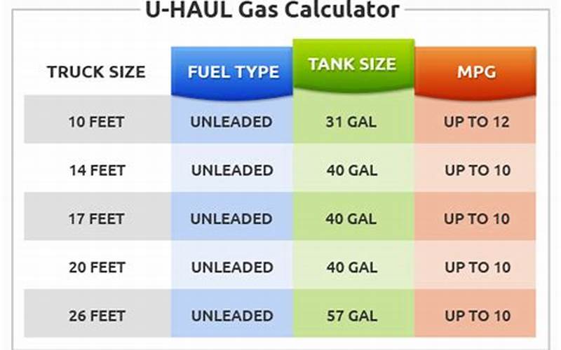 Uhaul Fuel Fees