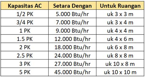 Ukuran Ruangan dan Jumlah Pemakaian AC Indonesia