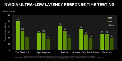 Ultra-Low Latency