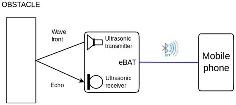 Ultrasonic improvements