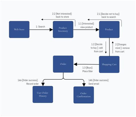 Uml Block Diagram