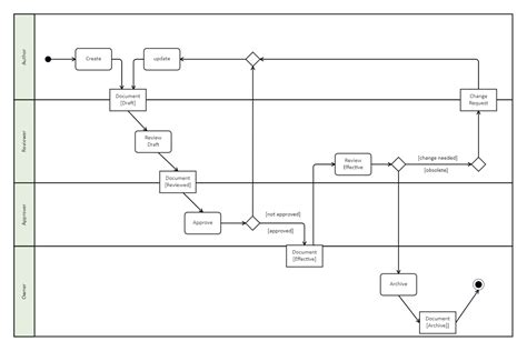 Uml Data Flow