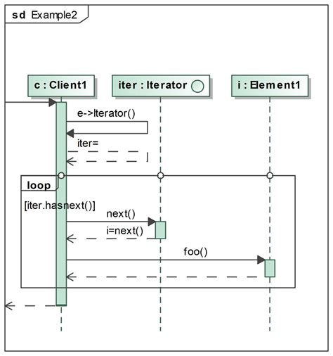 Uml Sequence Diagram Loop