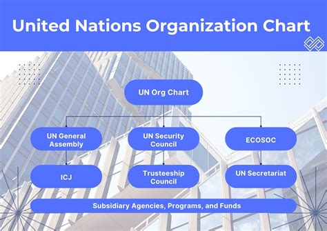 Un Org Chart